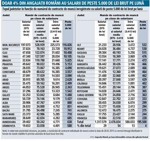 Clujul, fruntaş în topul judeţelor cu cele mai multe salarii mari